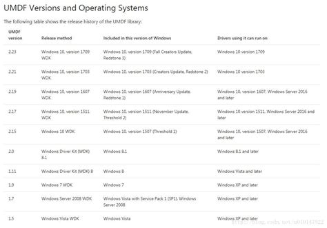 UMDF Version History .